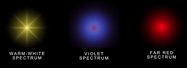 Spectrum icons showing warm white, UV, and far red output available in Esttech LED grow lights