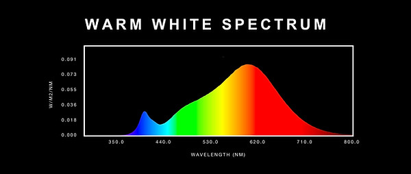 Warm white light spectrum chart used in Esttech LED grow lighting systems
