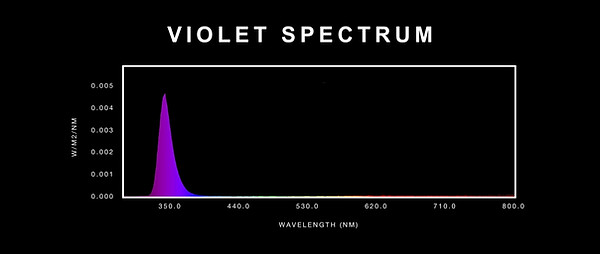 Ultraviolet light spectrum chart illustrating UV output in Esttech LED grow lights