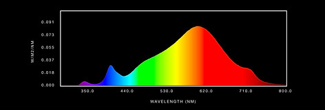 Full spectrum chart