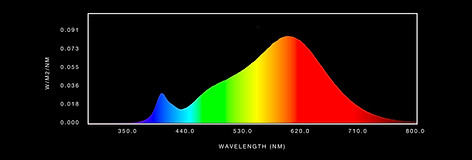 Warm white spectrum chart